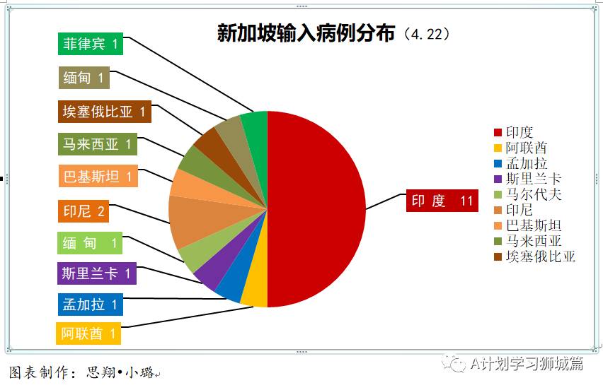 4月23日，新加坡疫情：新增39起，其中社区2起，宿舍客工1起，输入36起；新加坡进一步收紧对印度的边境管制