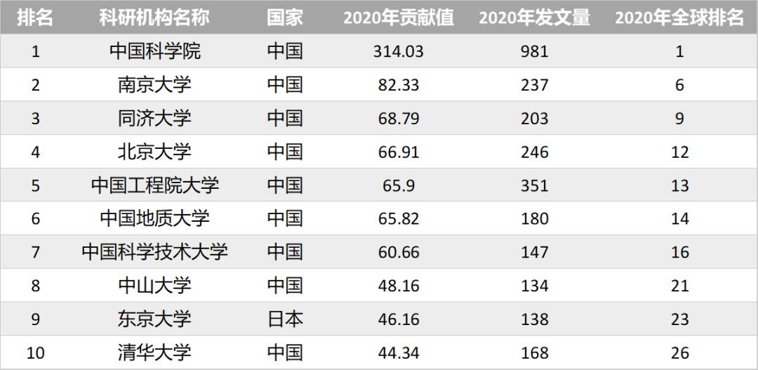 2021亚太地区自然指数发布，南洋理工大学位列亚洲第15