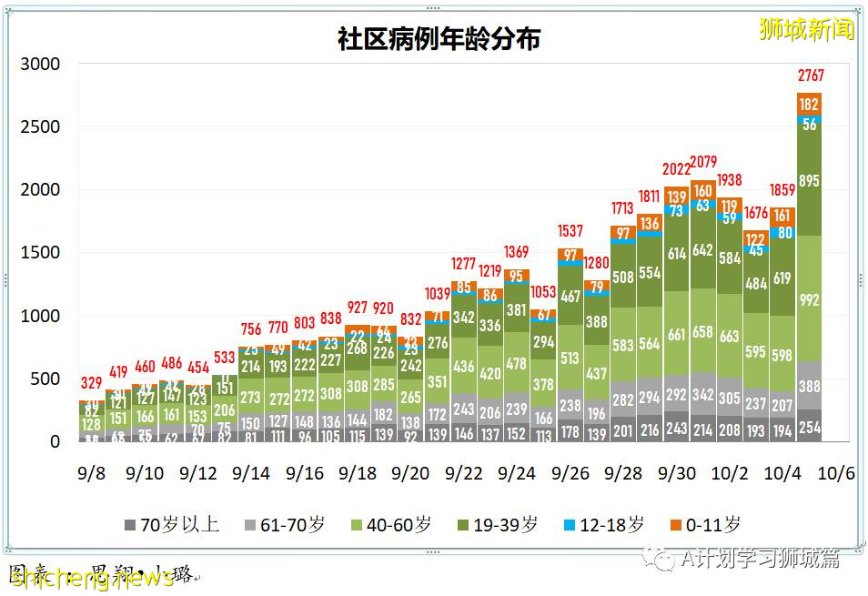 10月6日，新加坡新增3577起，其中社区2932起，宿舍客工630起，输入15起；再有三名年长逝世