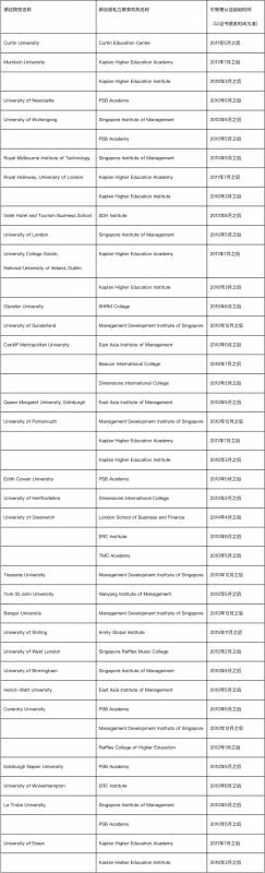 海外學曆認證有什麽用？新加坡私立大學認證大全