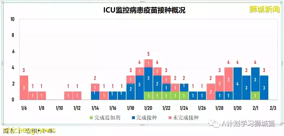 新加坡新增4297起確診，其中本土4087起