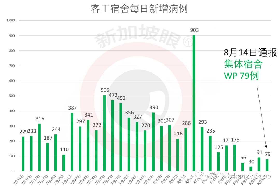 新加坡6个月来首次单日新增社区病例为零，34座专用大型客工宿舍已无传播