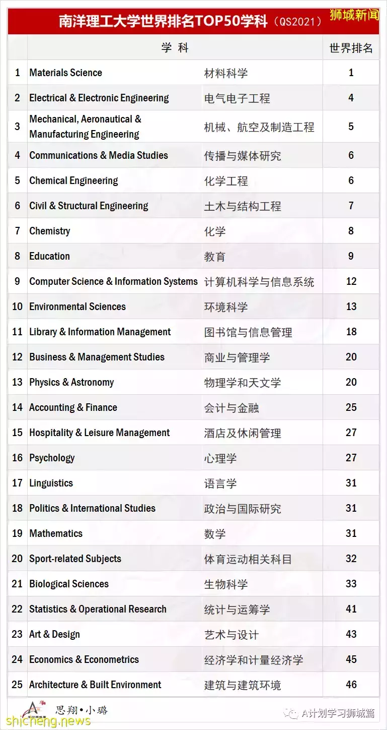 2022年新加坡各大学申请参考资料汇总