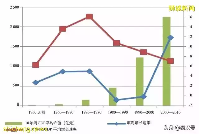 新加坡，越來越大了！50多年國土增加了25%，是怎麽做到的