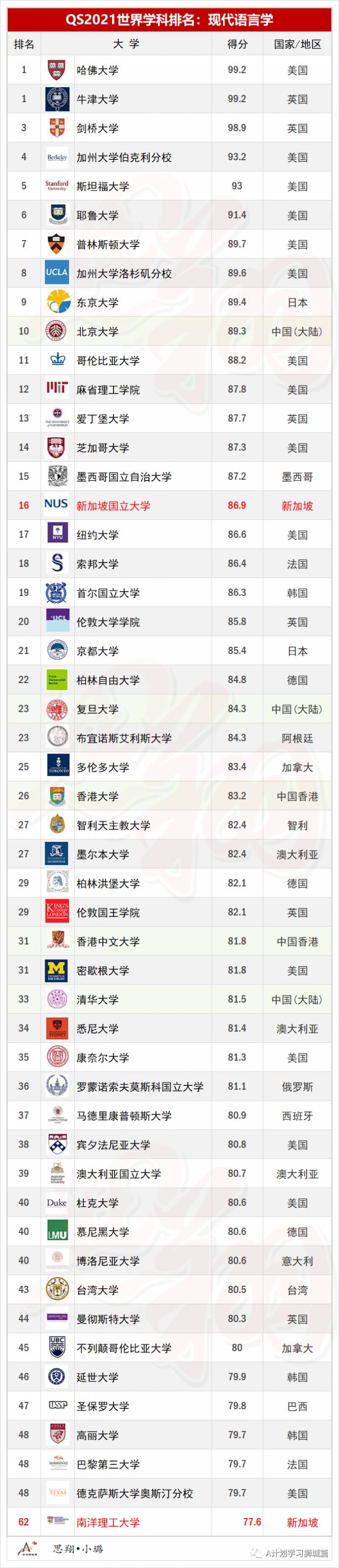 QS2021年5大領域，51個熱門學科TOP50排名彙總