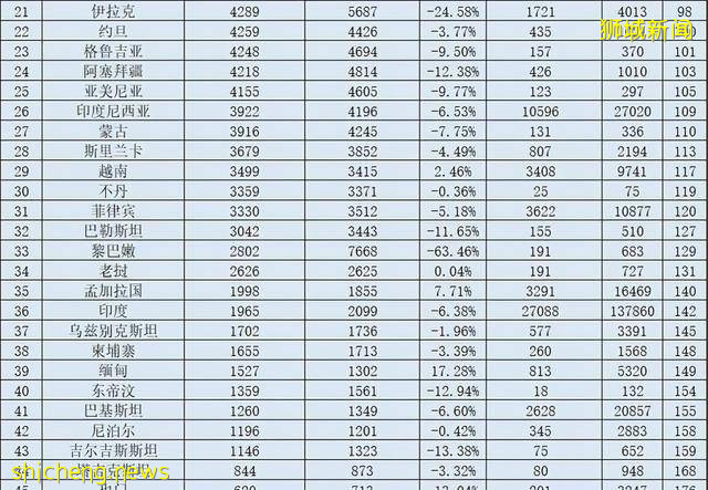 亚洲人均GDP排名：新加坡第1，日本第4，印度第36，中国没进前10