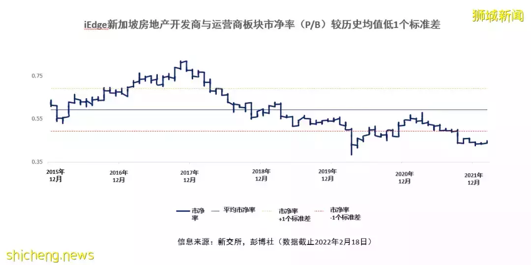 新加坡房地産板塊估值低于曆史均值，私人住宅銷售呈現抗性壓