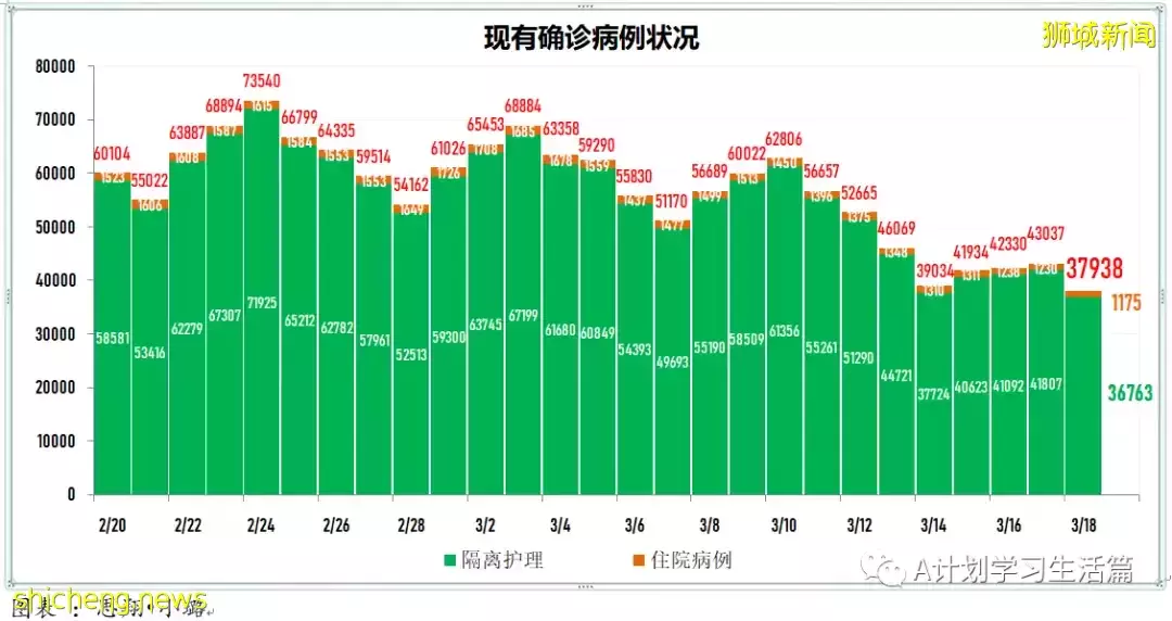 新增10244起，目前住院病患降至1130人；新加坡冠病累计确诊超百万达100万7158起