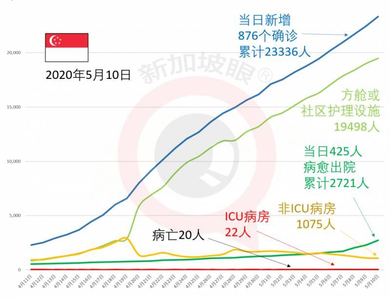 今增486，累计23822 | 集体宿舍客工抗疫重点转为无症状检测