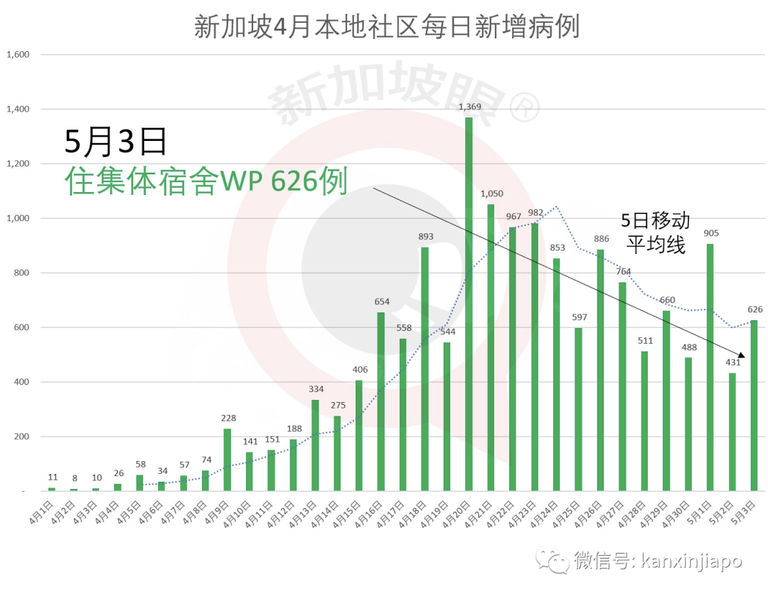 新增X，累计X万 | 制造业下周二逐步复工，新加坡经济砥砺前行