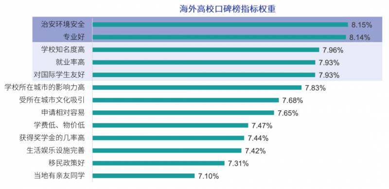 2020海外留学报告，新加坡在留学生心中居然是这样的水平