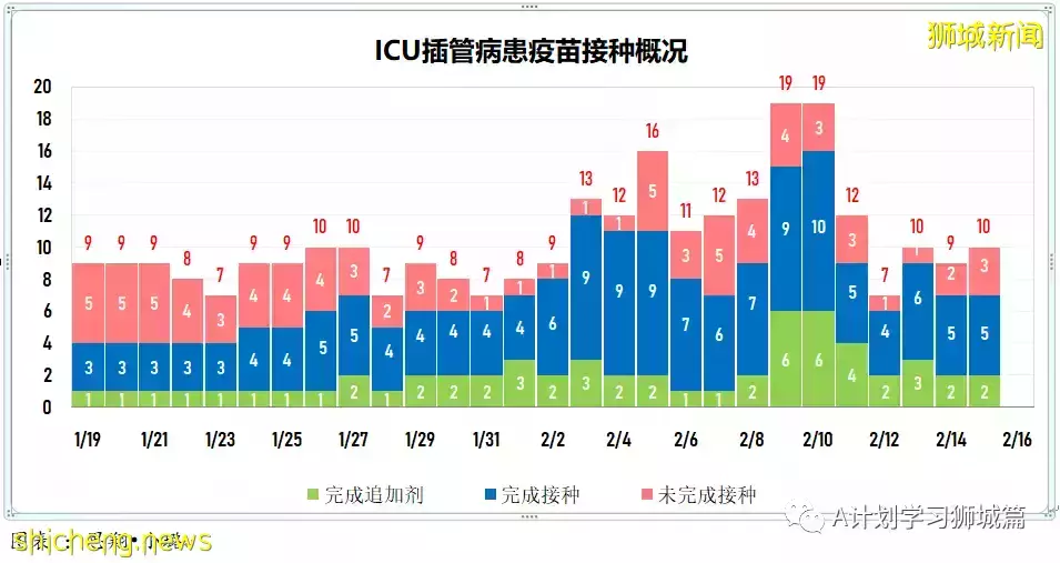 新增16883起，目前住院1352人；新加坡抵境检测改为ART，冠病密接观察期缩短到五天