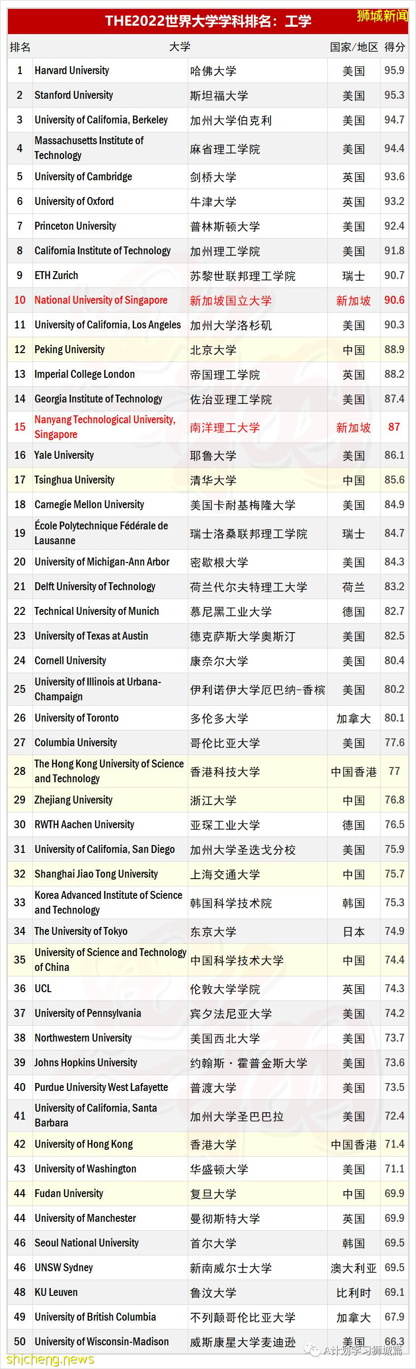 泰晤士2022世界大学学科排名：工学