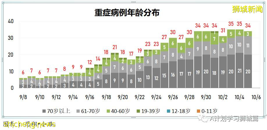 10月6日，新加坡新增3577起，其中社区2932起，宿舍客工630起，输入15起；再有三名年长逝世