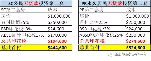 如何不付ABSD投资第二套房