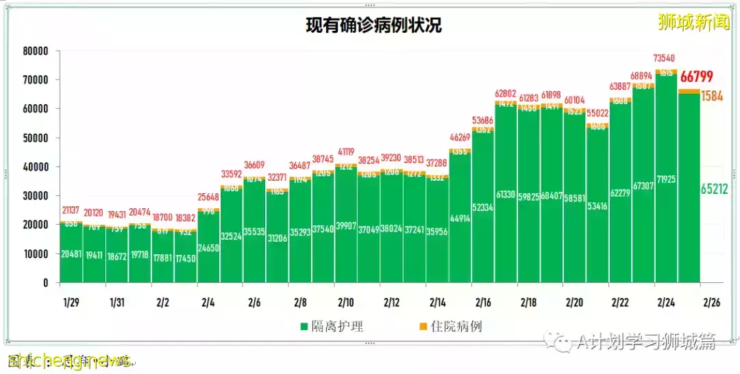 新增16857起，目前住院病患1553人；新加坡六综合诊疗所周末延长开放时间