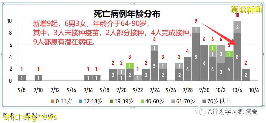 10月6日，新加坡新增3577起，其中社区2932起，宿舍客工630起，输入15起；再有三名年长逝世