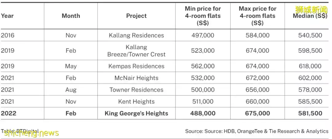 新加坡HDB放出一波新房！住移民局对面黄金地带，最低仅35万新