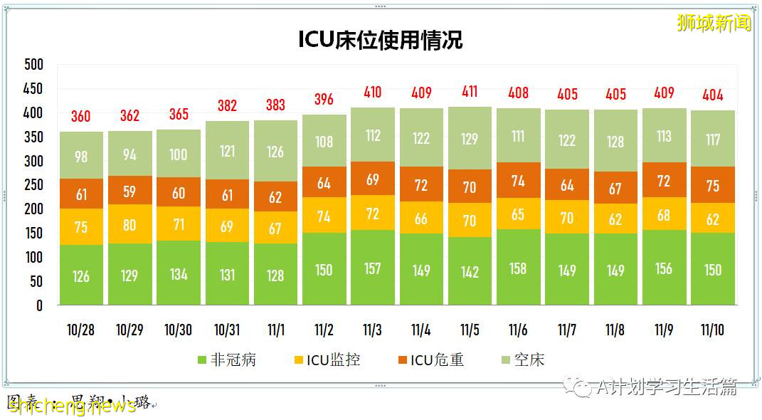 11月10日，新加坡新增3481起，其中社區3244起，宿舍客工229起，輸入8起；17人因冠病並發症去世