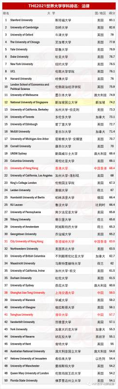 THE2021世界大学学科排名：法律