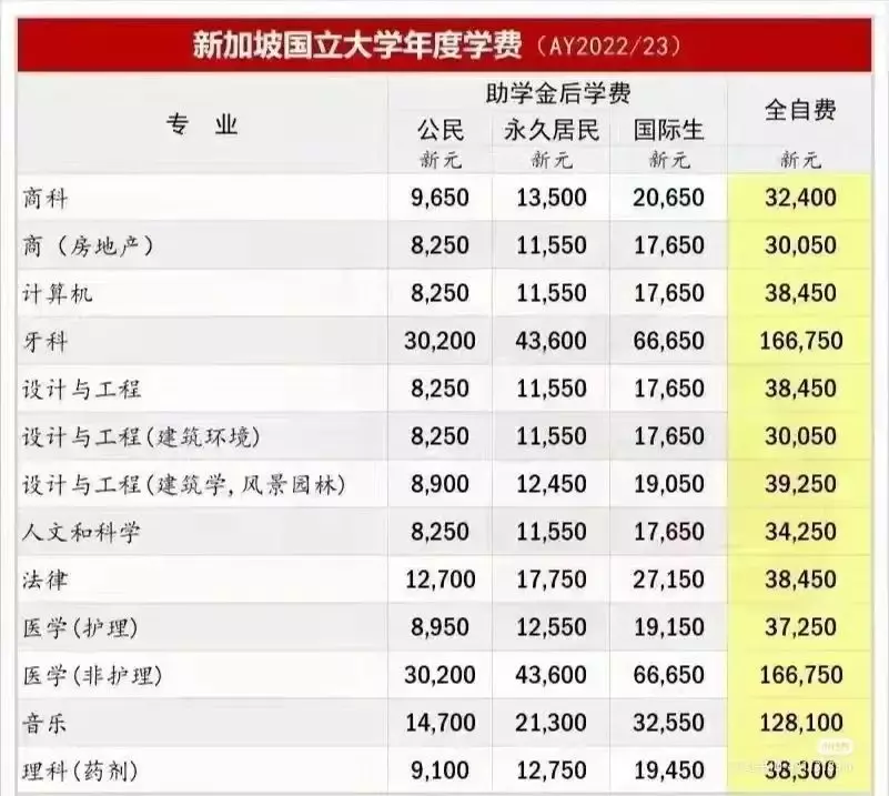 新加坡国大、南大各专业排名及学费标准