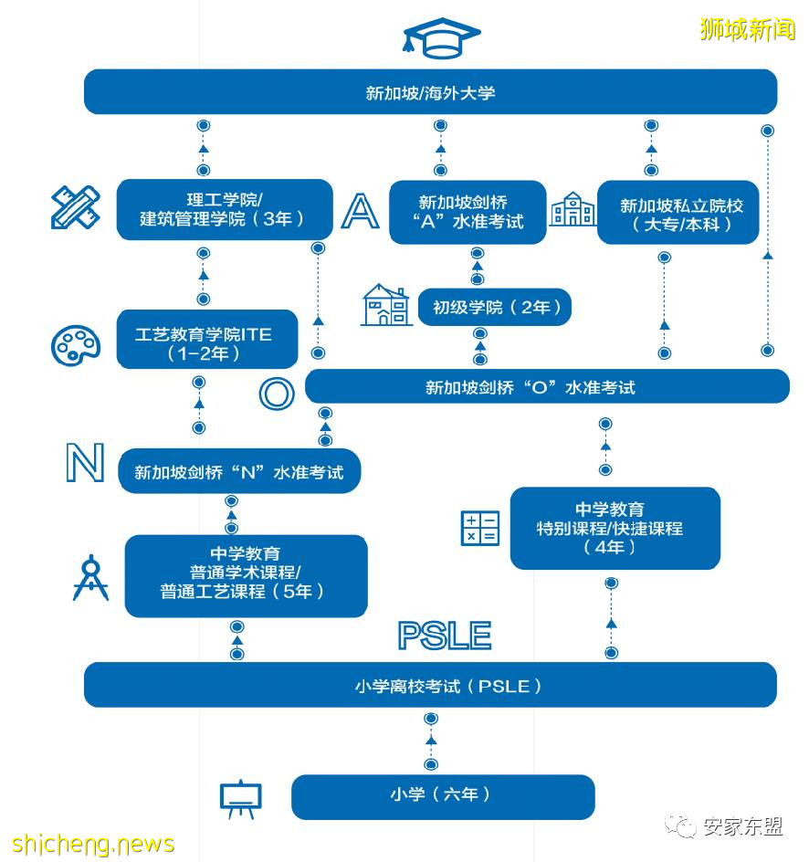 干货 新加坡小学报名方式和报名节点