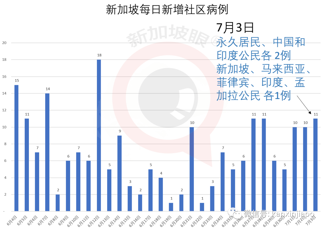 今增X，累计X | 新加坡零售销售额暴跌52.1％，34年来最低