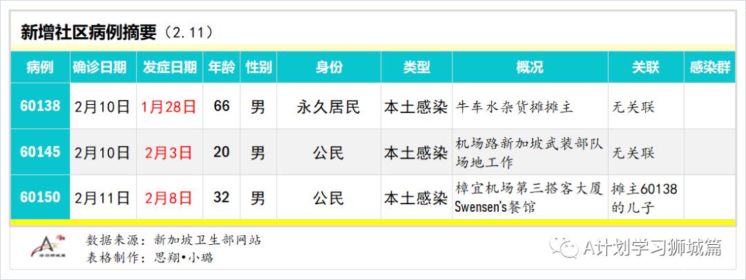 2月12日，新加坡疫情：新增18起，其中社區2起，輸入16起；本地年長者22日起接種疫苗