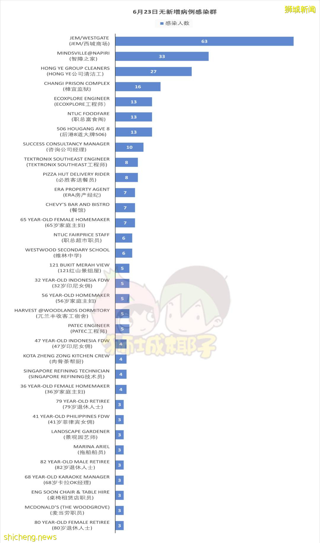 新加坡昨日激增4个感染群，女佣、护士、投行分析员纷纷中招