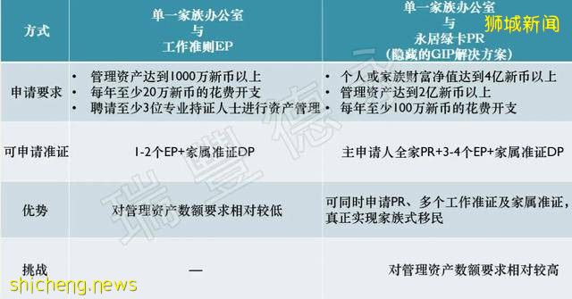 从新加坡总生育率来看，未来依旧是新加坡移民的黄金时期