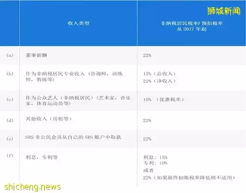 新加坡个人所得税将在2024年再度调整