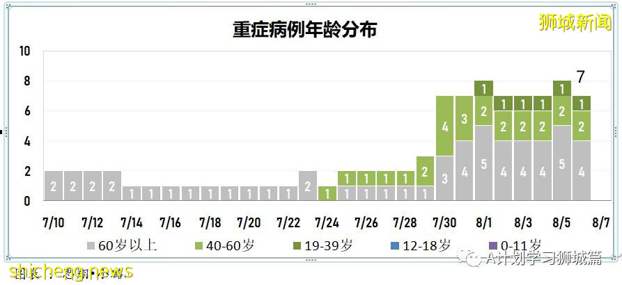 8月7日，新加坡疫情：新增81起，其中本土75起，输入6起；本地目前共89名12岁以下孩童因冠病住院