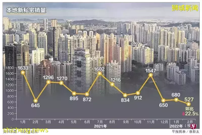 遇新春淡季、庫存減少及缺少新項目，2月份新私宅銷量環比銳減22.5％