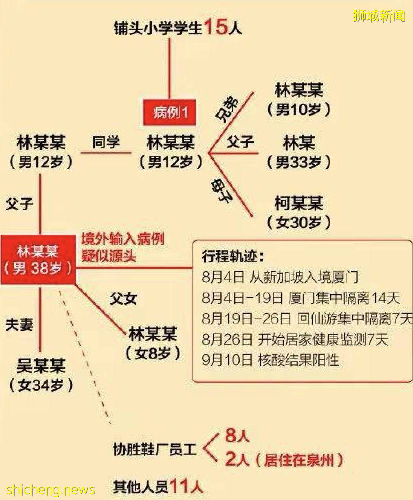 837例！新加坡客工宿舍重现大感染群！福建病例增至139例，网传回国隔离期最高42天