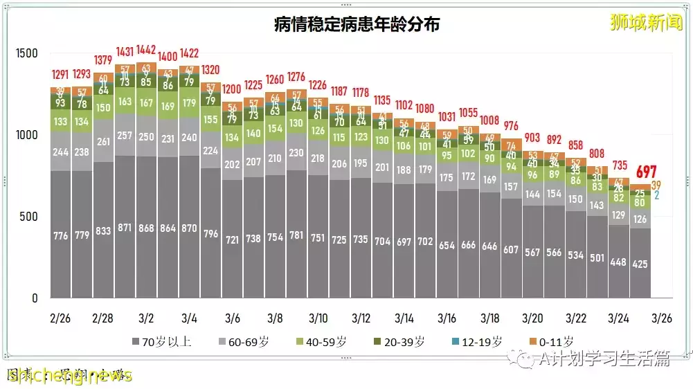 新增6434起，目前住院病患731人；新加坡每日新增病例和住院病例双双降到近期最低点