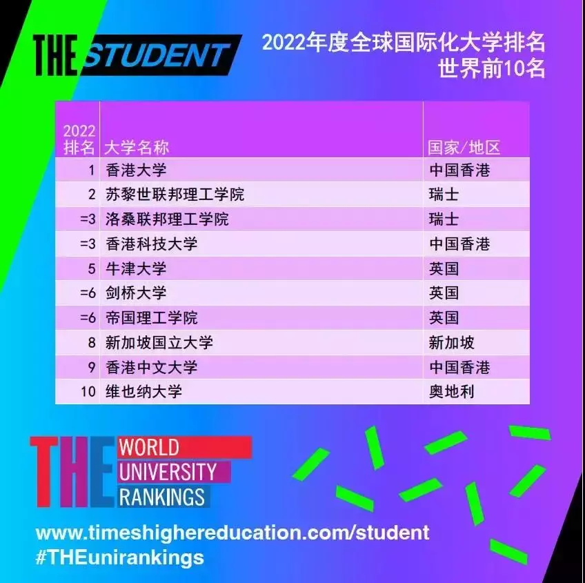 2022年度THE全球国际化大学排名发布！新加坡国立大学位居全球第8