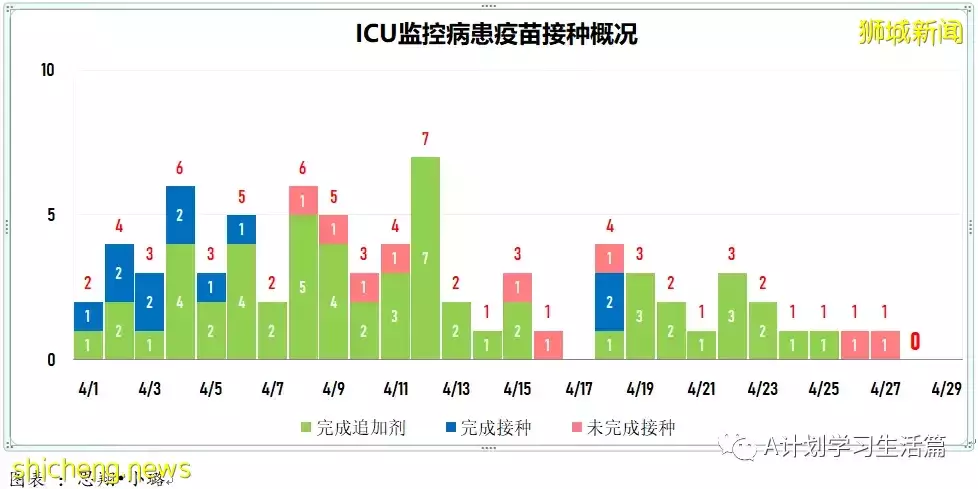 新增2517起，住院共245人；新加坡出现两起感染奥密克戎BA.2.12.1变异株社区病例