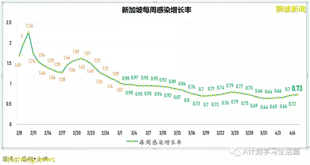 新增4014起，住院病患还有384人；研究生现奥密克戎出现症状时长比德尔塔短两天