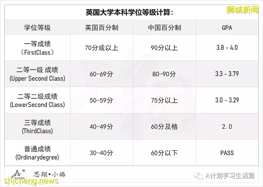 熱門留學國家新、加、美、英及澳GPA換算，GPA和大學預科成績是錄取的重要因素