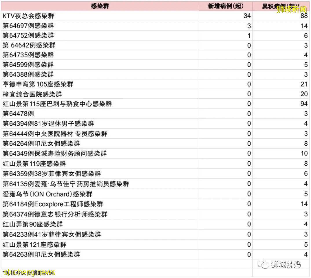 惊！新加坡2幼儿园学生确诊！组屋2户12人中招！网友：又是一波