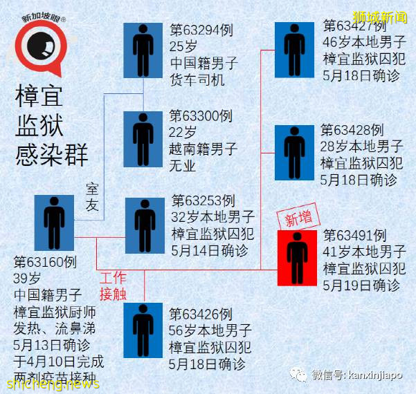 组屋首次强制全体检测，前线最新照片！近期感染群有惊人共同性