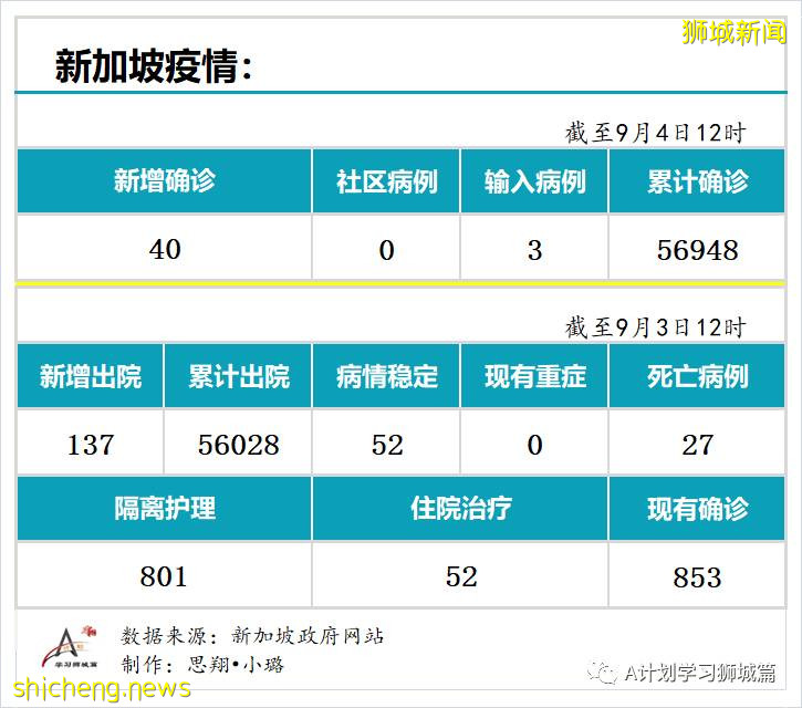 9月4日，新加坡疫情：新增40起，其中社區0起，輸入3起 ；新增出院137起