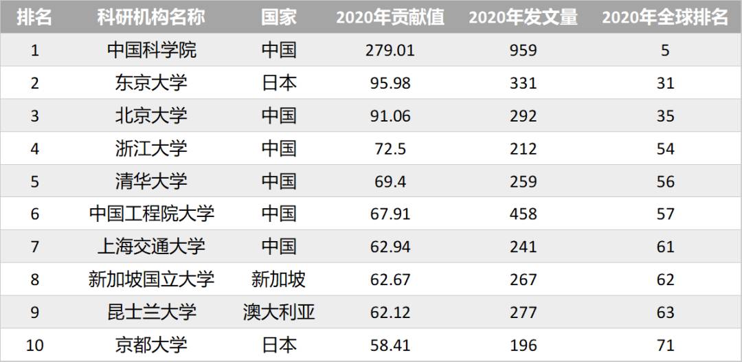 2021亚太地区自然指数发布，南洋理工大学位列亚洲第15