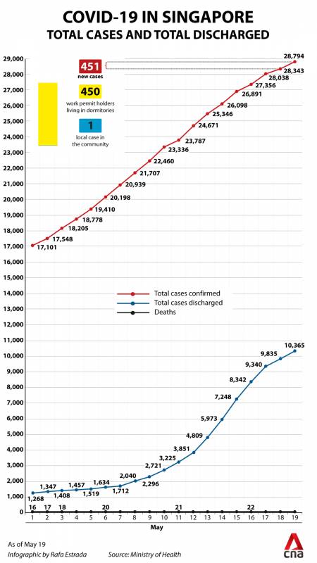 疫情日报｜今日新增570例；新加坡国庆节将通过直播呈现