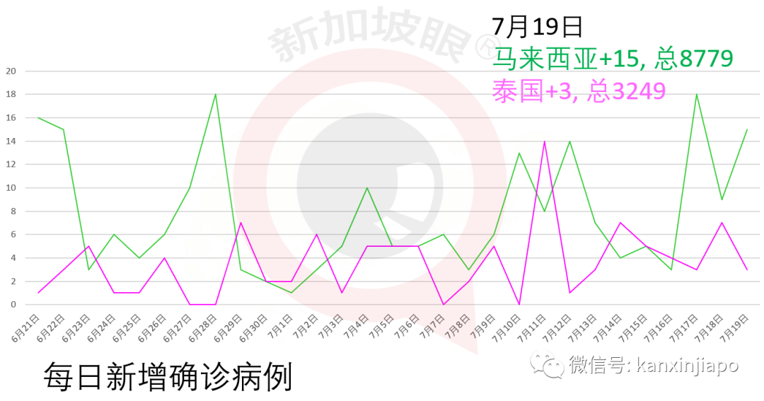 新加坡今增XXX，累计YYYYY | 客工确诊新冠三周后才收到通知，新加坡人力部和卫生部道歉