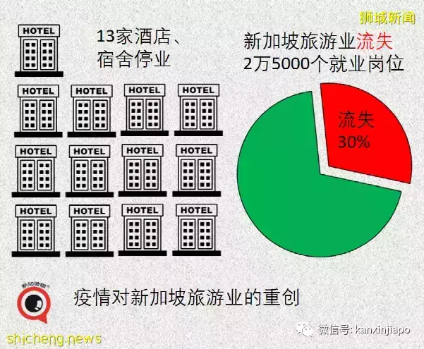 新加坡旅游收入下降60%，入境旅客数暴跌88%，最大客源国是