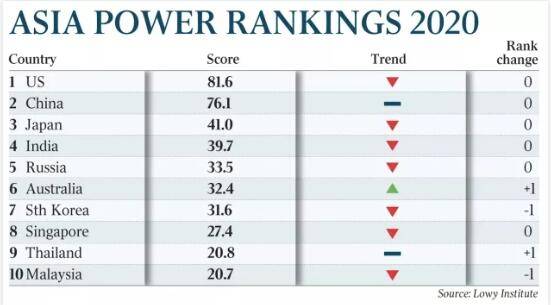 亚洲实力指数放榜，中国险超美国问鼎霸主，新加坡东盟问鼎