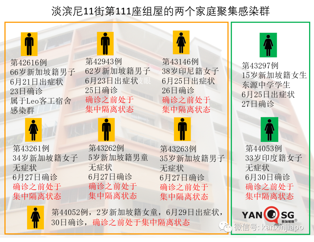 今增XXX 累计YYY | 淡滨尼组屋出现两个家庭感染群共9人，追查58户人家160人