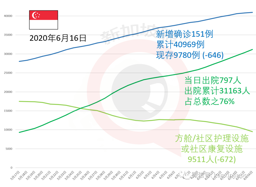 今增X，累计X｜新加坡入选“全球最具竞争力国家”