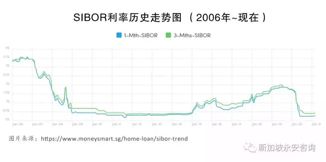 新加坡房贷利率配套及合同解析